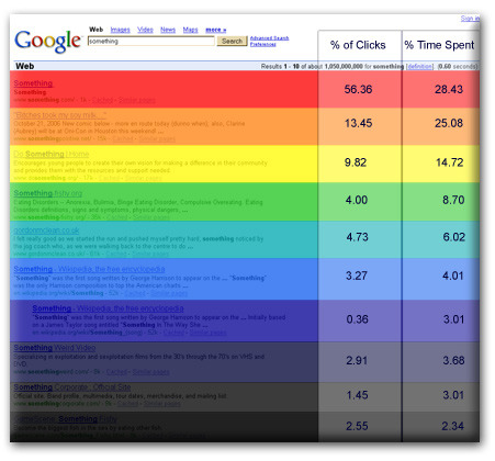 Click-distribution-serp